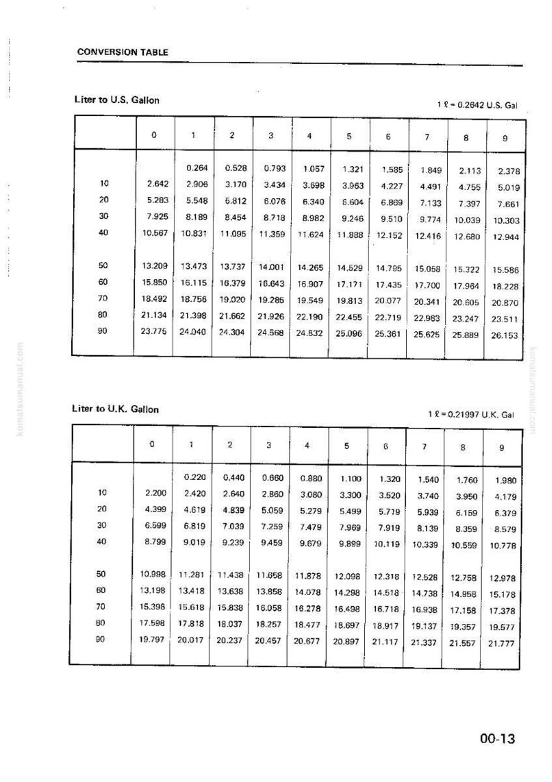 May include: A conversion table showing liters to U.S. gallons and liters to U.K. gallons. The table has columns for values from 0 to 9, with rows indicating increments of 10 liters up to 90 liters.