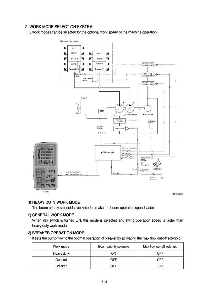 May include: Diagram of a work mode selection system with a control panel and schematic of hydraulic components. The diagram includes labels for various parts like the main control valve, engine, and CPU controller. A table details work modes and solenoid activation.