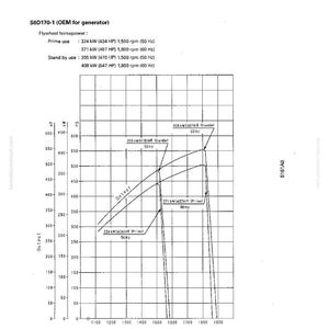 May include: Engine performance curve diagram for S6D170-1 (OEM for generator). The graph shows output in kW and HP against engine speed in rpm. Includes data for prime and standby use, with measurements in both kW and HP.