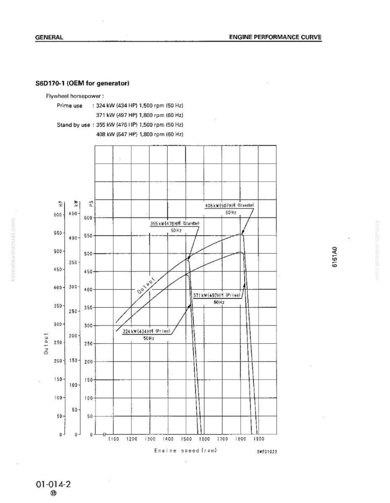 May include: Engine performance curve diagram for S6D170-1 (OEM for generator). The graph shows output in kW and HP against engine speed in rpm. Includes data for prime and standby use, with measurements in both kW and HP.