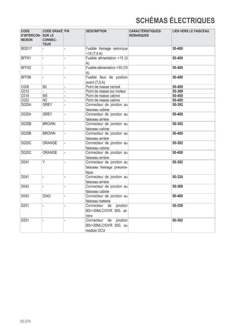 May include: Electrical schematics table with codes, descriptions, and links to wiring harnesses. Includes information on fuses, connectors, and ground points. The table is in French and provides technical details for automotive electrical systems.