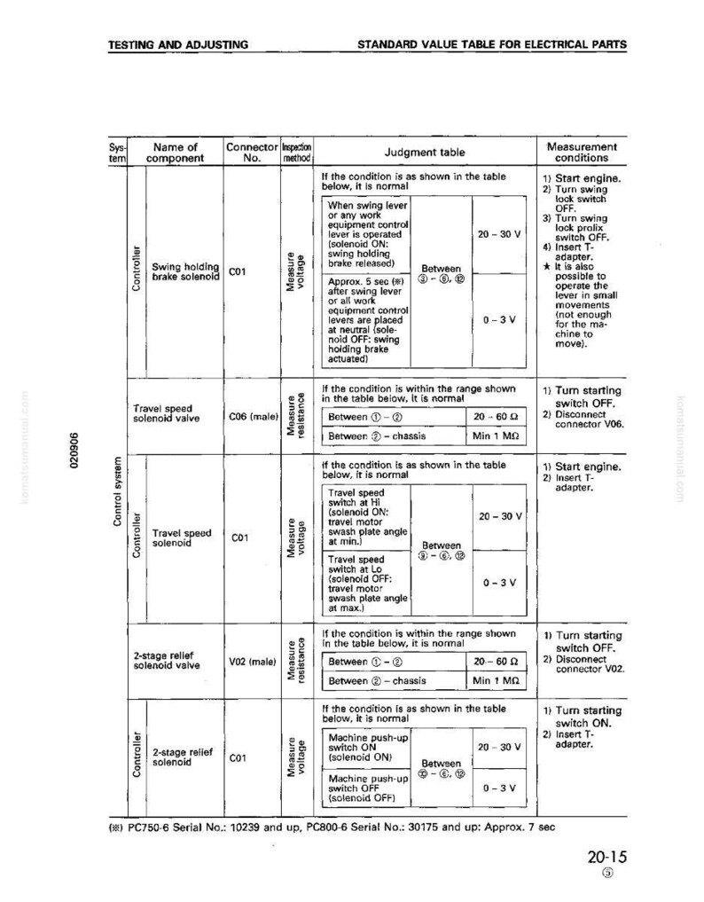 May include: A detailed technical diagram titled "Standard Value Table for Electrical Parts" with columns for system, component name, connector number, inspection method, judgment table, and measurement conditions. The table includes voltage and resistance measurements.