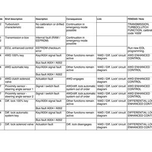 Puede incluir: Una tabla t&eacute;cnica de c&oacute;digos de fallas de tractores, con columnas para el c&oacute;digo de falla, el c&oacute;digo de identificaci&oacute;n y descripciones breves. Incluye consecuencias y enlaces a diagramas. El texto dice "Vario Tractors - Fault Codes".