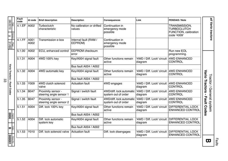 Puede incluir: Una tabla t&eacute;cnica de c&oacute;digos de fallas de tractores, con columnas para el c&oacute;digo de falla, el c&oacute;digo de identificaci&oacute;n y descripciones breves. Incluye consecuencias y enlaces a diagramas. El texto dice "Vario Tractors - Fault Codes".