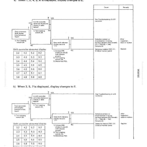 Może przedstawiać: Schemat techniczny zatytułowany "Nieprawidłowość w wyświetlaczu wskaźnika zmiany bieg&oacute;w" z krokami rozwiązywania problem&oacute;w. Schemat zawiera tabele z liczbami i punktami decyzyjnymi tak/nie.