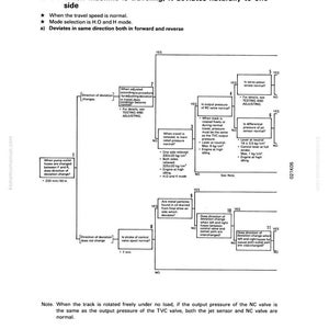 Może przedstawiać: Schemat techniczny z instrukcji obsługi Komatsu, zatytułowany "H-14 Podczas jazdy maszyny naturalnie zbacza ona na jedną stronę." Schemat blokowy ilustruje kroki rozwiązywania problem&oacute;w. Czarny tekst na białym tle.