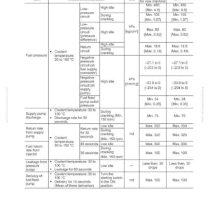 May include: A detailed table with technical specifications for a fuel system, including engine parameters, measurement conditions, and standard values. The table uses kPa and mmHg units, and lists coolant temperature in Celsius.