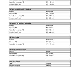 May include: A technical diagram from Fendt, detailing the complete overview of a vehicle's working hydraulics. The document includes specifications for various sections, such as raise/lower boom, extend/retract telescope, and tilt functions.