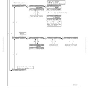 May include: A detailed diagram with text, arrows, and boxes, illustrating the flow of modes and functions. The diagram includes sections for testing, adjusting, and maintenance, with labels like "Select model" and "Change interval time."
