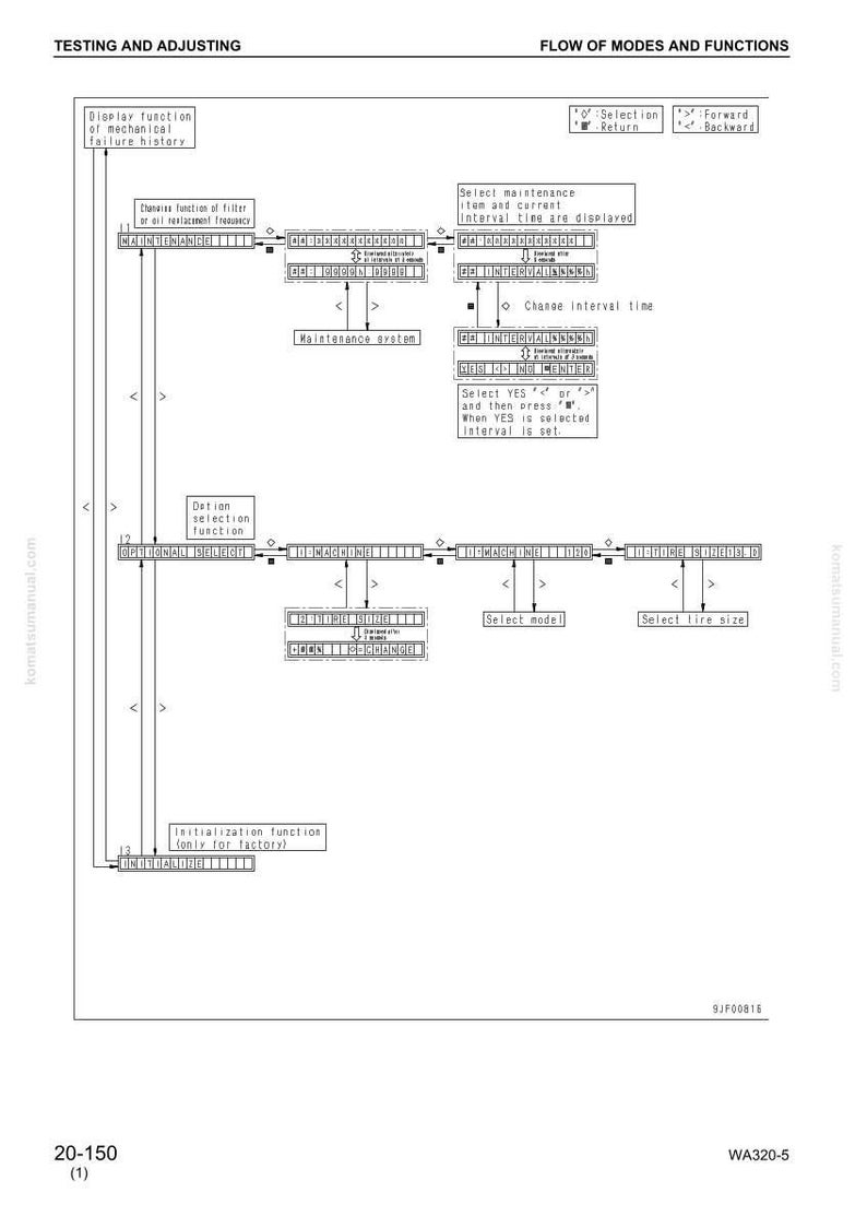 May include: A detailed diagram with text, arrows, and boxes, illustrating the flow of modes and functions. The diagram includes sections for testing, adjusting, and maintenance, with labels like "Select model" and "Change interval time."