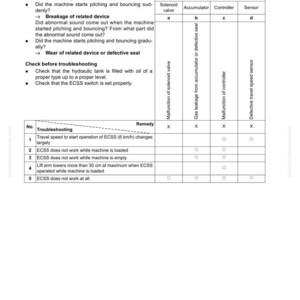 May include: A troubleshooting guide for the ECSS system, with a table detailing potential causes and remedies for operational issues. The document includes a checklist for operators and troubleshooting steps.