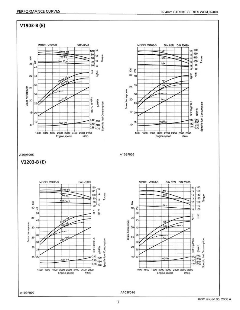 May include: A technical diagram with performance curves for V1903-B (E) and V2203-B (E) models, including engine speed, brake horsepower, and specific fuel consumption. The diagram includes SAE J1349 and DIN 6271 DIN 70020 standards.