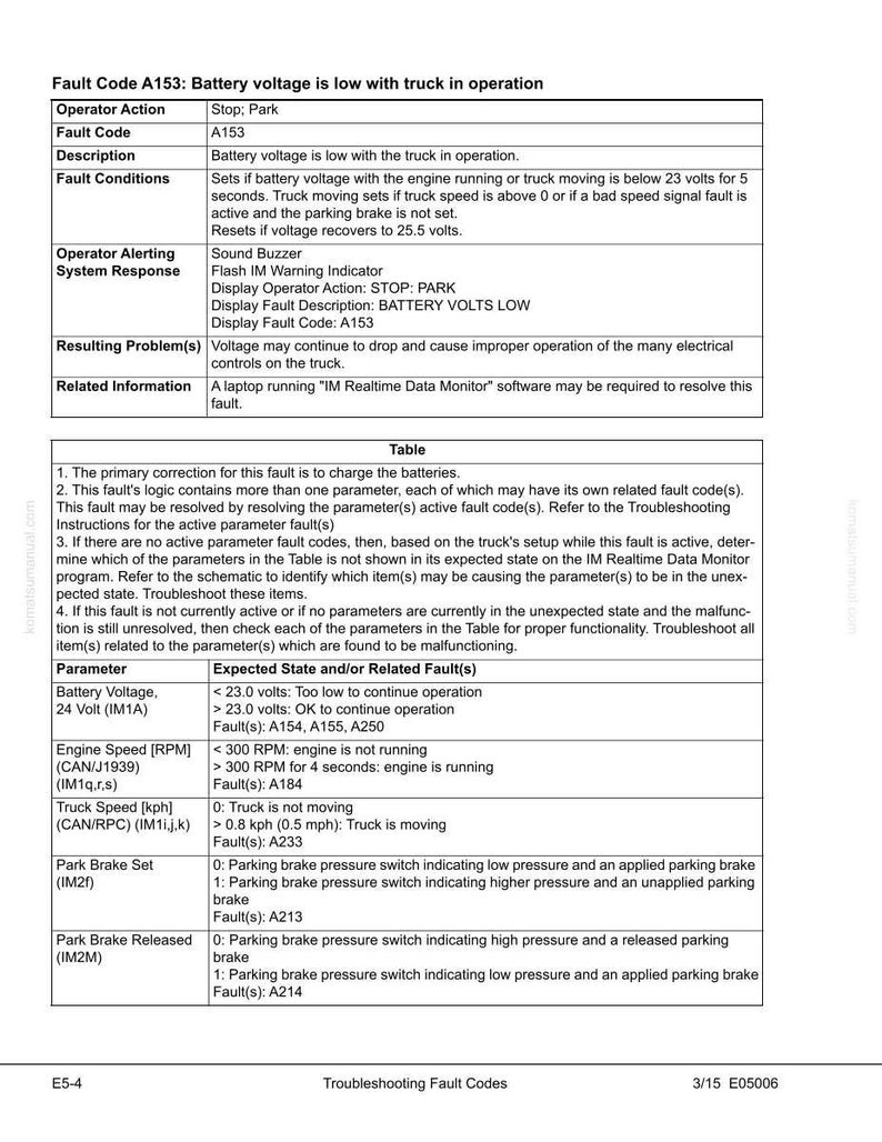 May include: A troubleshooting guide page with the title "Fault Code A153: Battery voltage is low with truck in operation." The document includes tables with fault codes, descriptions, and expected states. The page is from a manual.