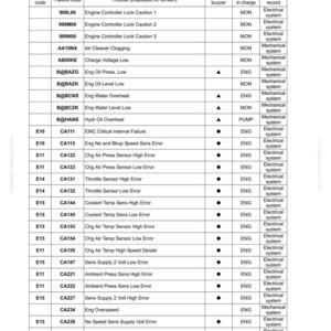 May include: A table titled "Failure Codes Table" from a machine monitor manual. The table lists user codes, failure codes, and descriptions of the trouble displayed on the screen. The table also includes the component in charge and the category of record.