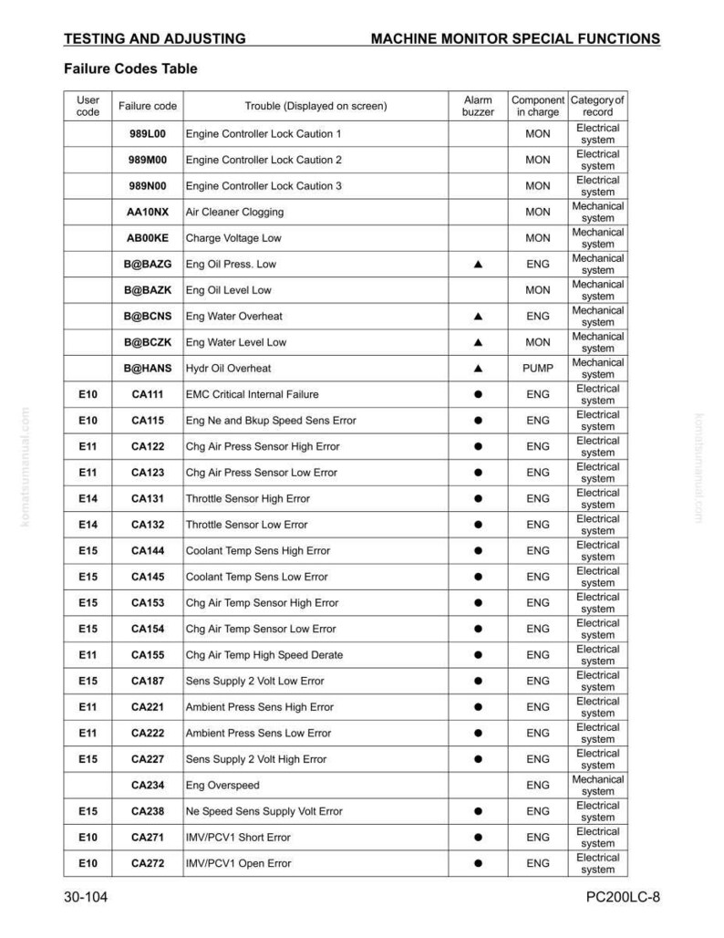 May include: A table titled "Failure Codes Table" from a machine monitor manual. The table lists user codes, failure codes, and descriptions of the trouble displayed on the screen. The table also includes the component in charge and the category of record.