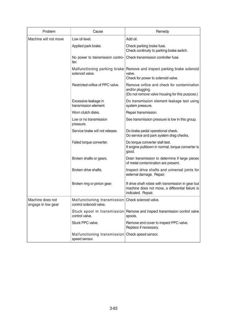 May include: A detailed table lists automotive problems, causes, and remedies. The table is divided into three columns, with rows detailing issues like 'Machine will not move' and 'Machine does not engage in low gear'.