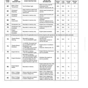 May include: A detailed table of two-digit display panel codes for electrical propulsion components. The table includes event codes, descriptions, restrictions, and detection information, with values for decay time, lock limit, accept limit, and window limit.