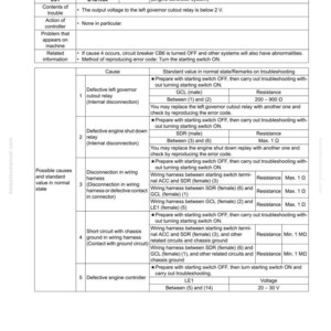 May include: Troubleshooting guide for D1D1KA, a governor cutout relay. The document includes error codes, causes, and standard values for troubleshooting. It features tables with resistance and voltage measurements, and wiring diagrams.