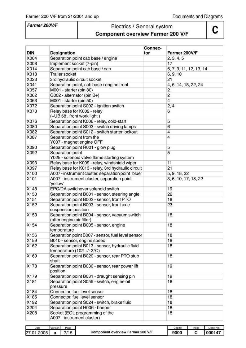 May include: A component overview diagram for a Farmer 200 V/F vehicle, detailing electrical and general system components. Includes a table with DIN, designation, and connector information. The document is dated January 27, 2005.