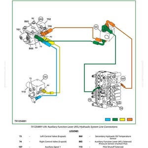 Może przedstawiać: Schemat hydraulicznego układu dźwigni funkcji pomocniczej (AFL), pokazujący połączenia linii. Schemat zawiera r&oacute;żne zawory, czujniki i cewki, z kolorowymi liniami. Etykiety tekstowe identyfikują każdy element.