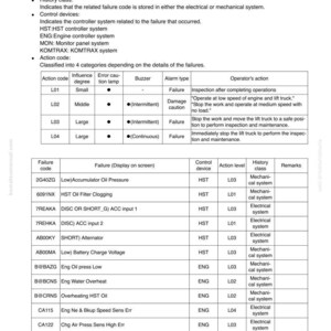 May include: A detailed table titled "FAILURE CODES TABLE" from a troubleshooting guide. It lists failure codes, action codes, and related information such as influence degree, error caution lamp, buzzer, alarm type, and operator's action. The table includes codes like 2G40ZG and CA131.