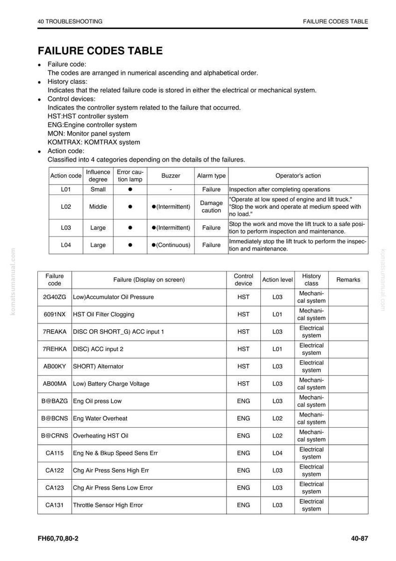 May include: A detailed table titled "FAILURE CODES TABLE" from a troubleshooting guide. It lists failure codes, action codes, and related information such as influence degree, error caution lamp, buzzer, alarm type, and operator's action. The table includes codes like 2G40ZG and CA131.