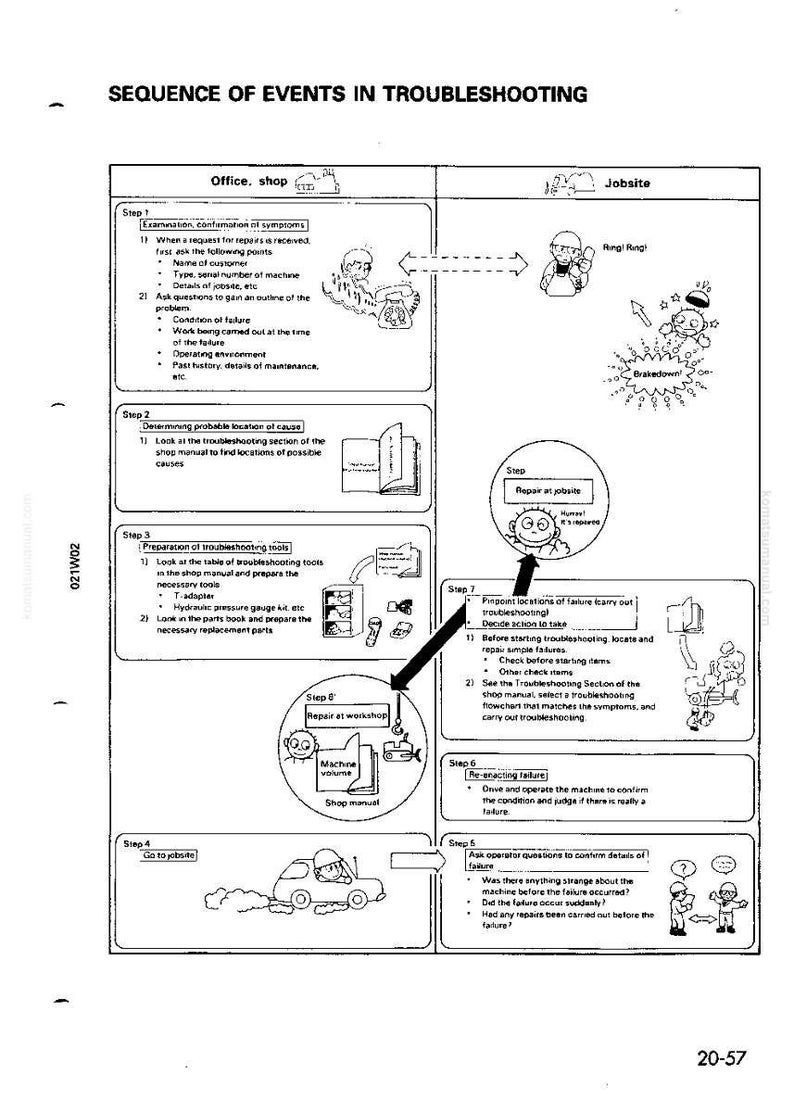 Pode incluir: Diagrama intitulado "SEQUENCE OF EVENTS IN TROUBLESHOOTING" com etapas para escrit&oacute;rio, oficina e local de trabalho. Inclui ilustra&ccedil;&otilde;es de um telefone, um carro e uma m&aacute;quina, com texto descrevendo cada etapa.