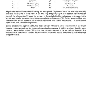 May include: Diagram with a legend explaining hydraulic valve components. The text describes the function of parts like the piston, check valve, and poppet springs. Includes a description of relief and anticavitation operations.