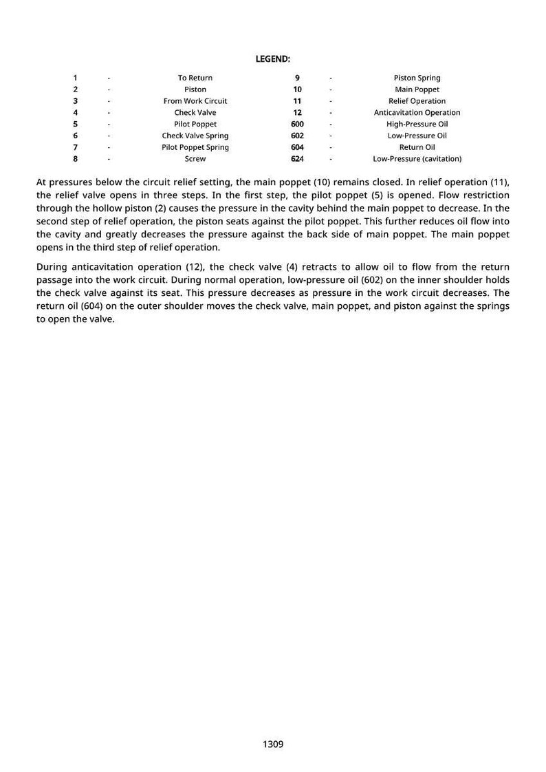May include: Diagram with a legend explaining hydraulic valve components. The text describes the function of parts like the piston, check valve, and poppet springs. Includes a description of relief and anticavitation operations.