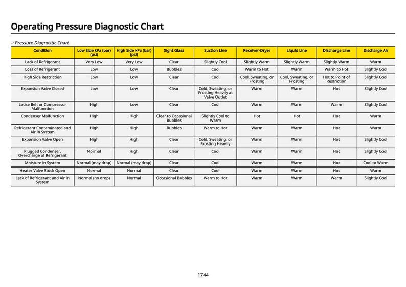 May include: An operating pressure diagnostic chart detailing various conditions and their corresponding readings for low and high side kPa, sight glass, suction line, receiver-dryer, liquid line, discharge line, and discharge air. The chart has a white background.