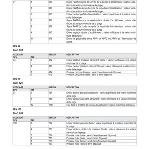 Op de afbeelding: Een technisch document met tabellen die elektronische instellingen en diagnoses beschrijven. Het bevat codes, beschrijvingen en waarden met betrekking tot sensoren en systemen, zoals brandstofdruk en gaspedalen.