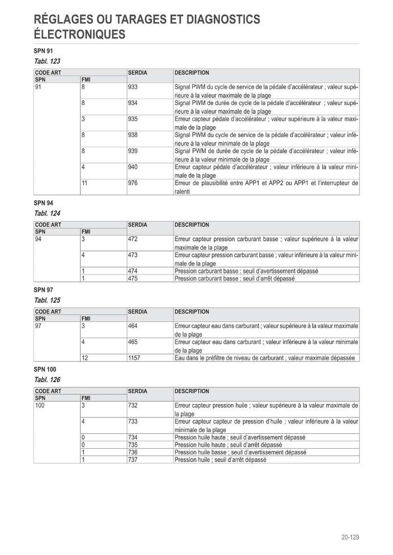 Op de afbeelding: Een technisch document met tabellen die elektronische instellingen en diagnoses beschrijven. Het bevat codes, beschrijvingen en waarden met betrekking tot sensoren en systemen, zoals brandstofdruk en gaspedalen.