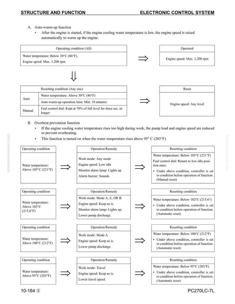 May include: Diagram of an electronic control system, detailing structure and function. Includes operating and resetting conditions, with water temperature and engine speed specifications. Text and arrows illustrate the system's processes.
