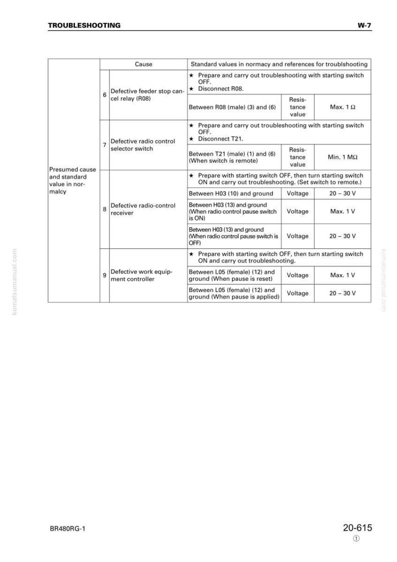 Op de afbeelding: Probleemoplossingsgids met een tabel met oorzaken, standaardwaarden en probleemoplossingsstappen voor verschillende apparatuurproblemen. Bevat spanning- en weerstandswaarden en instructies.