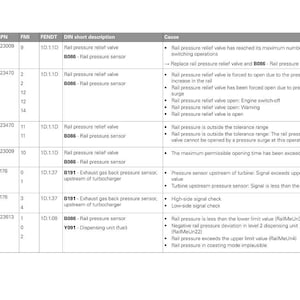 Pode incluir: Um documento branco com uma tabela de c&oacute;digos de falha do motor, incluindo KWP, SPN, FMI e descri&ccedil;&otilde;es curtas DIN. O logotipo FENDT est&aacute; no canto superior direito. A tabela lista as causas de cada falha.