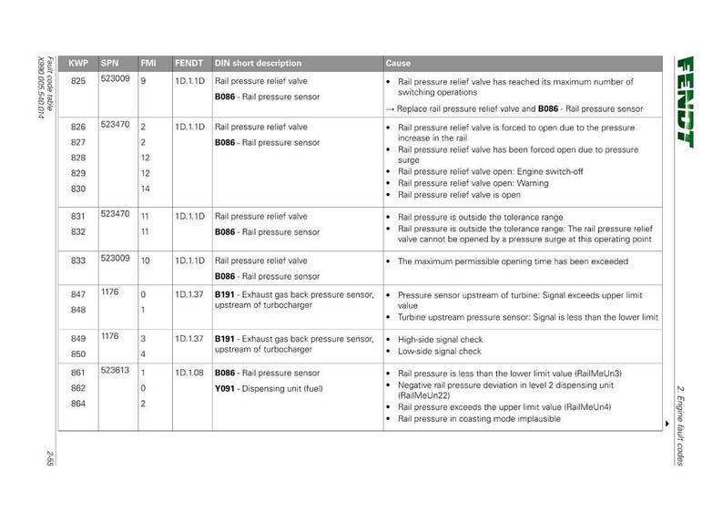 Pode incluir: Um documento branco com uma tabela de c&oacute;digos de falha do motor, incluindo KWP, SPN, FMI e descri&ccedil;&otilde;es curtas DIN. O logotipo FENDT est&aacute; no canto superior direito. A tabela lista as causas de cada falha.