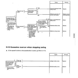 May include: A technical diagram with troubleshooting steps for equipment issues. The flow chart includes causes and remedies for slow swing speed, poor acceleration, and excessive overrun. Text includes measurements and technical terms.
