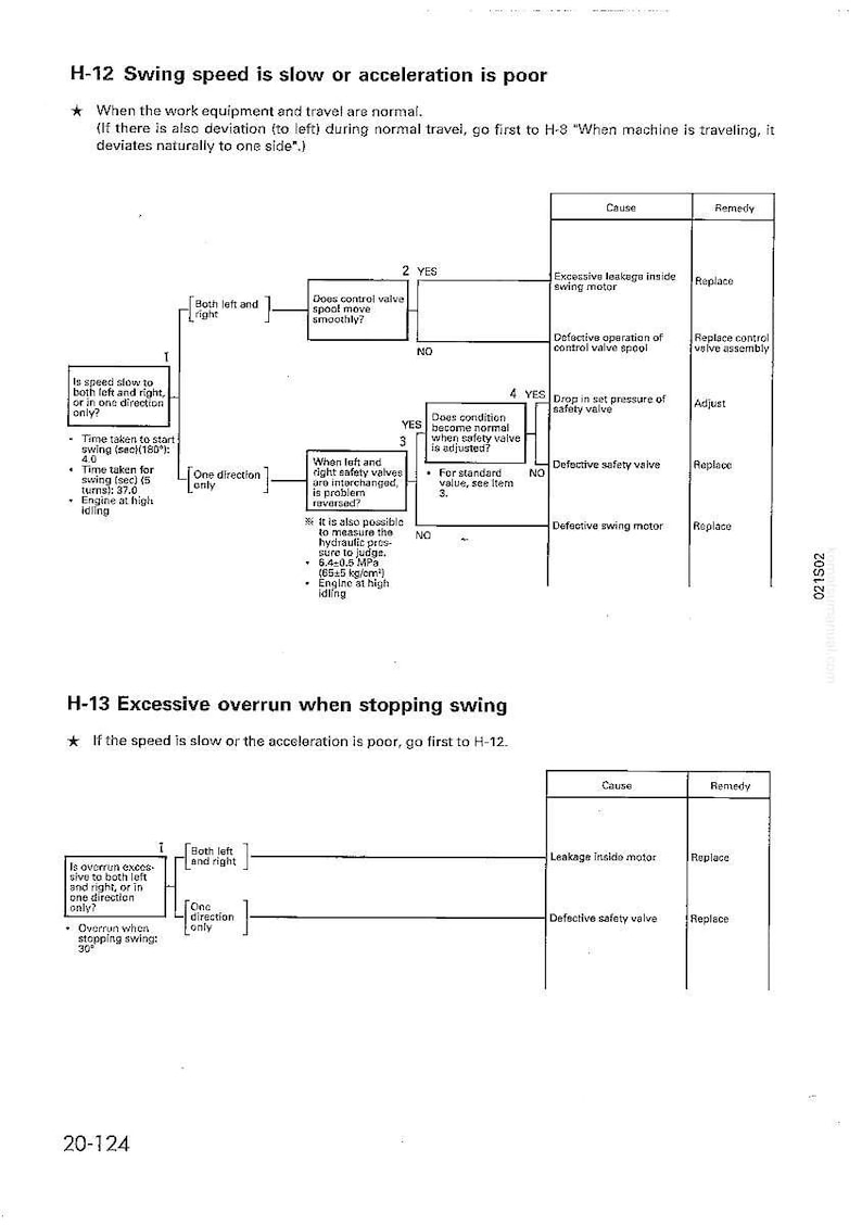 May include: A technical diagram with troubleshooting steps for equipment issues. The flow chart includes causes and remedies for slow swing speed, poor acceleration, and excessive overrun. Text includes measurements and technical terms.