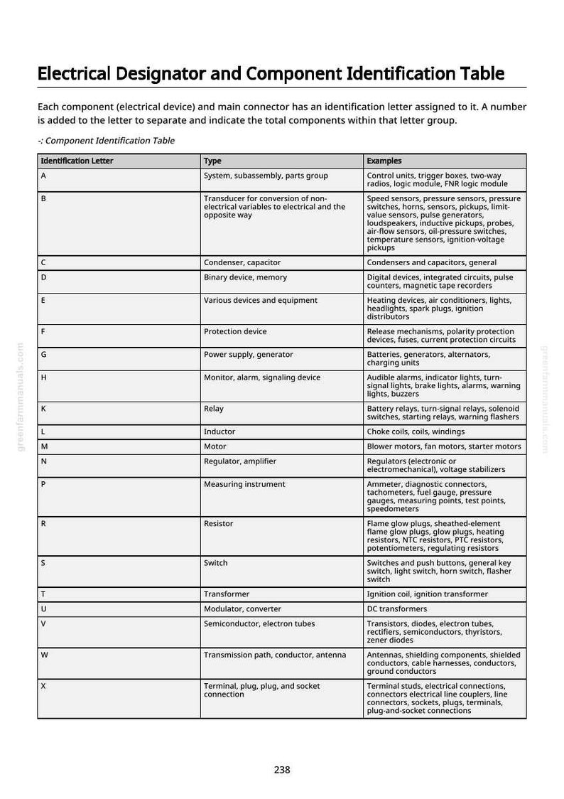 May include: An electrical designator and component identification table. The table lists identification letters, component types, and examples. The table is designed to help identify electrical components.