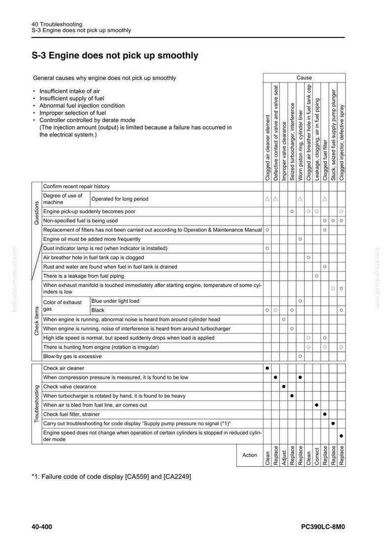 May include: A troubleshooting guide for an S-3 engine, detailing causes for poor performance. The document includes a table with potential issues like air intake, fuel supply, and injection problems. The guide also lists troubleshooting steps and actions.
