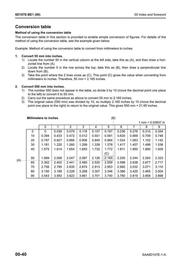 May include: A white paper with a conversion table for millimeters to inches. The table includes instructions and examples for converting measurements, with values from 0 to 90 mm. The text includes the formula: 1 mm = 0.03937 in.
