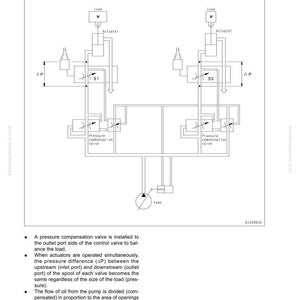 May include: Diagram of a hydraulic system's pressure compensation control, featuring labeled components like actuators, valves, and a pump. The schematic includes text and symbols illustrating fluid flow and pressure regulation.