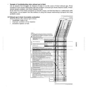 May include: A troubleshooting chart with the title "Method of Using Troubleshooting Charts". The chart details causes for black exhaust gas, including insufficient air intake and excessive fuel injection. The chart includes a legend and check items.