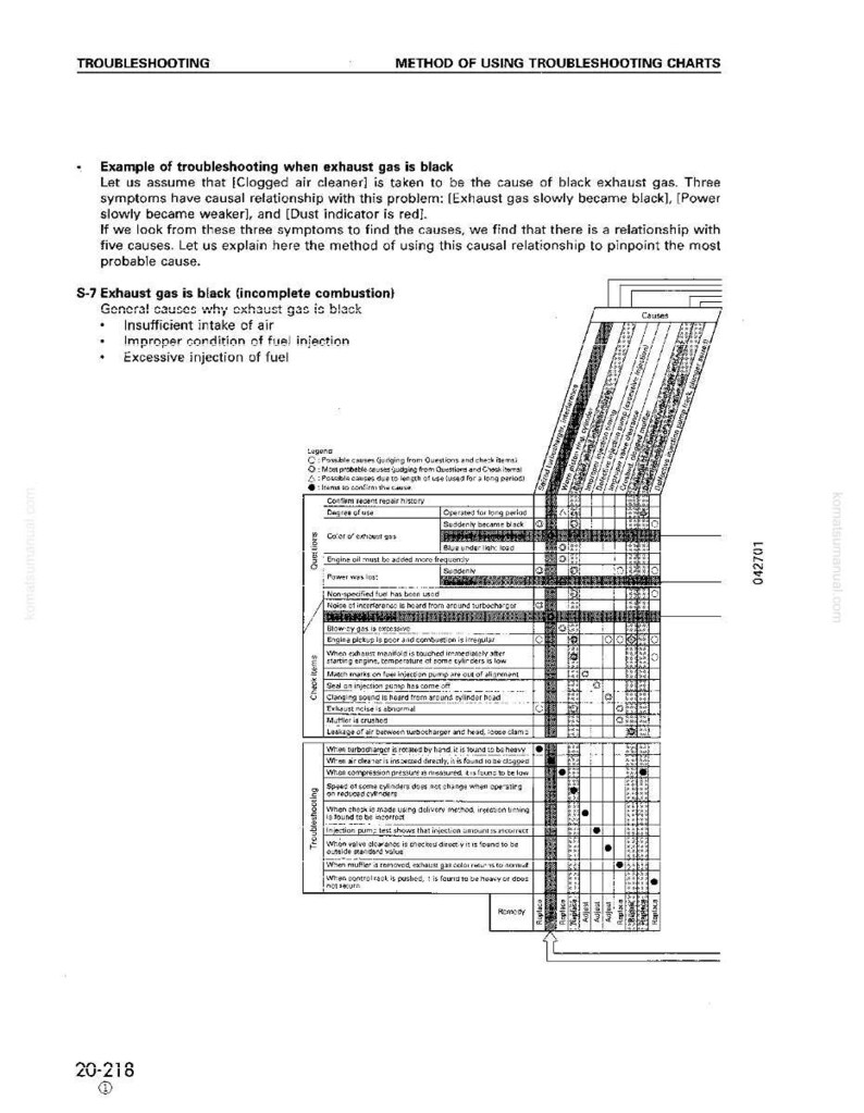 May include: A troubleshooting chart with the title "Method of Using Troubleshooting Charts". The chart details causes for black exhaust gas, including insufficient air intake and excessive fuel injection. The chart includes a legend and check items.