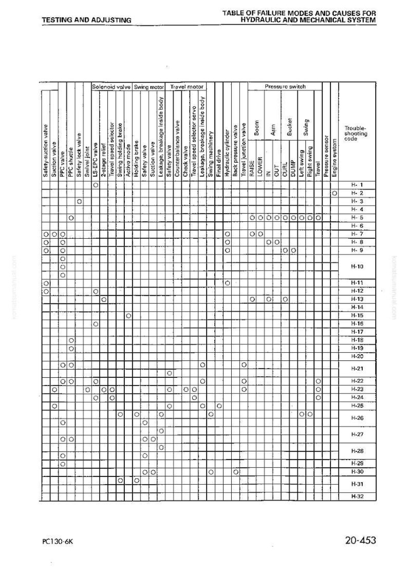 May include: A detailed table titled "Table of Failure Modes and Causes for Hydraulic and Mechanical System." The chart lists various components like valves, motors, and switches, with a grid indicating potential failure points. The text "Testing and Adjusting" is at the top.