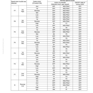 May include: A troubleshooting table with columns for speed, failed clutch, action of controller, and lockup clutch status. The table is labeled "TABLE 2" and includes text such as "Reverse", "High", "Mid", and "Low". The document number is D21-221.