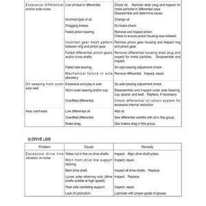 May include: A detailed chart from a manual, listing automotive problems related to the differential/axle and drive line. Each problem is paired with its cause and recommended remedy. The text is in black font.