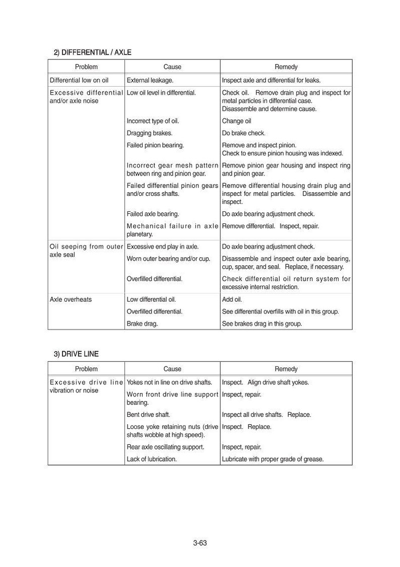 May include: A detailed chart from a manual, listing automotive problems related to the differential/axle and drive line. Each problem is paired with its cause and recommended remedy. The text is in black font.