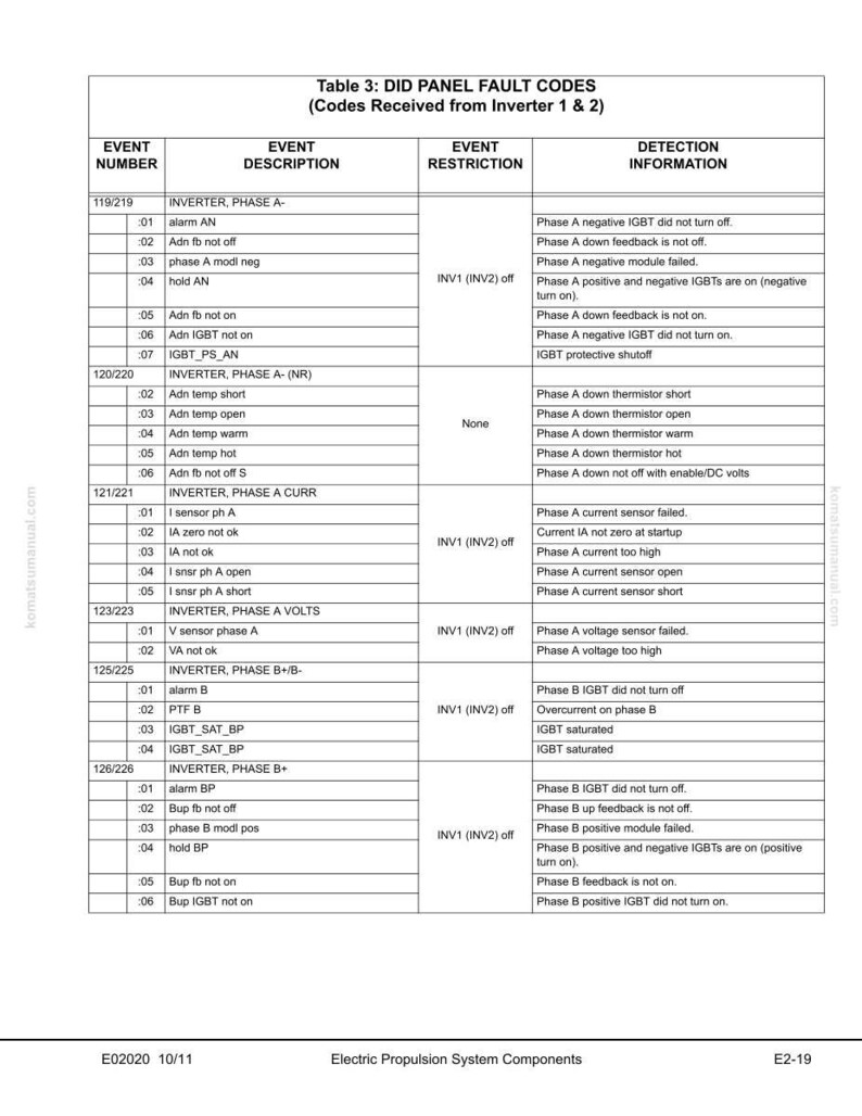 May include: A detailed table titled "DID PANEL FAULT CODES" lists fault codes from Inverter 1 & 2. The table includes columns for event number, description, restriction, and detection information. The text is in black font on a white background.