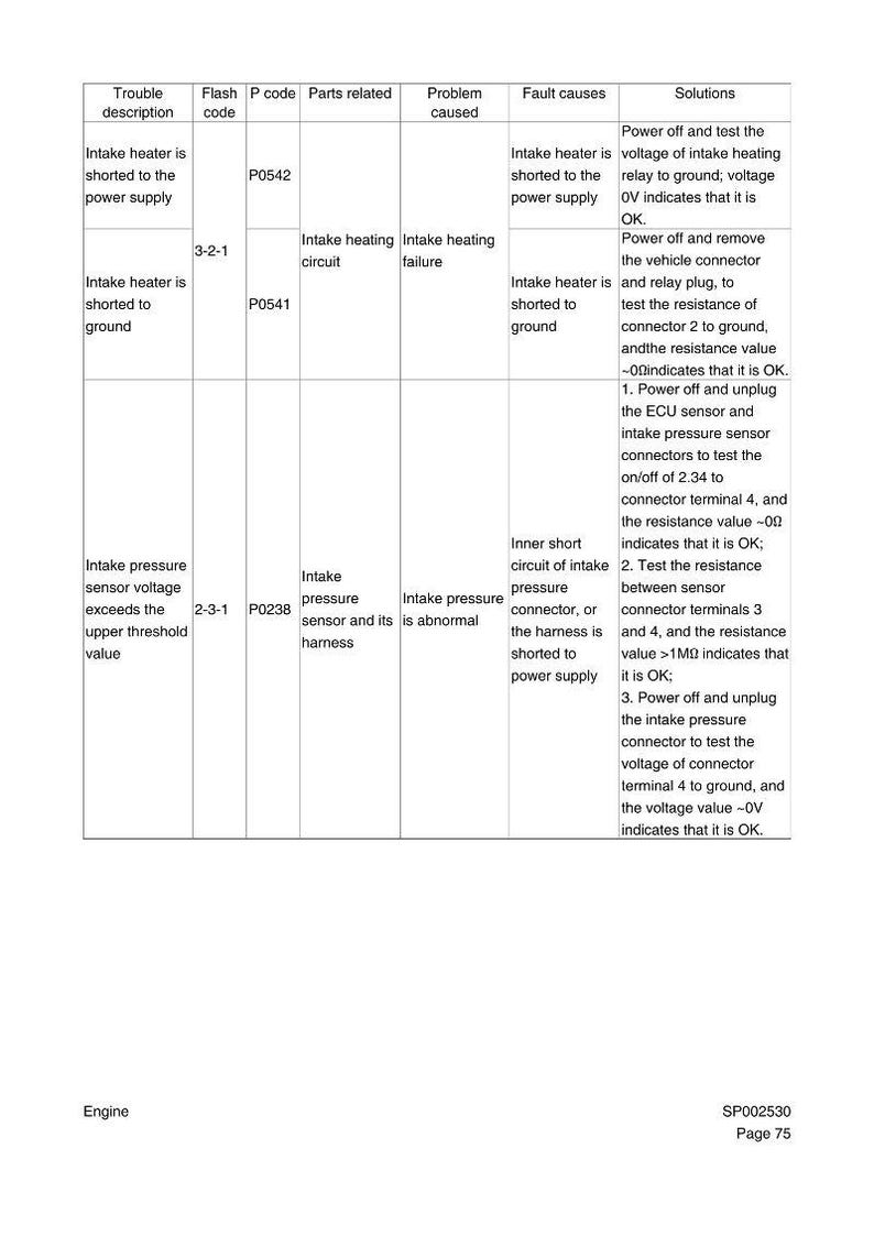 May include: A technical diagram with troubleshooting steps for an engine. The document includes a table with columns for trouble description, flash code, P code, parts related, problem caused, fault causes, and solutions.